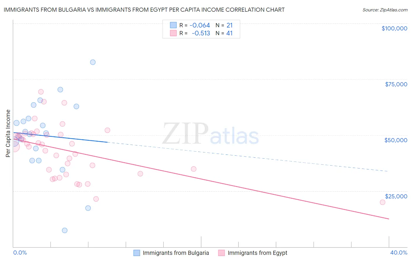 Immigrants from Bulgaria vs Immigrants from Egypt Per Capita Income