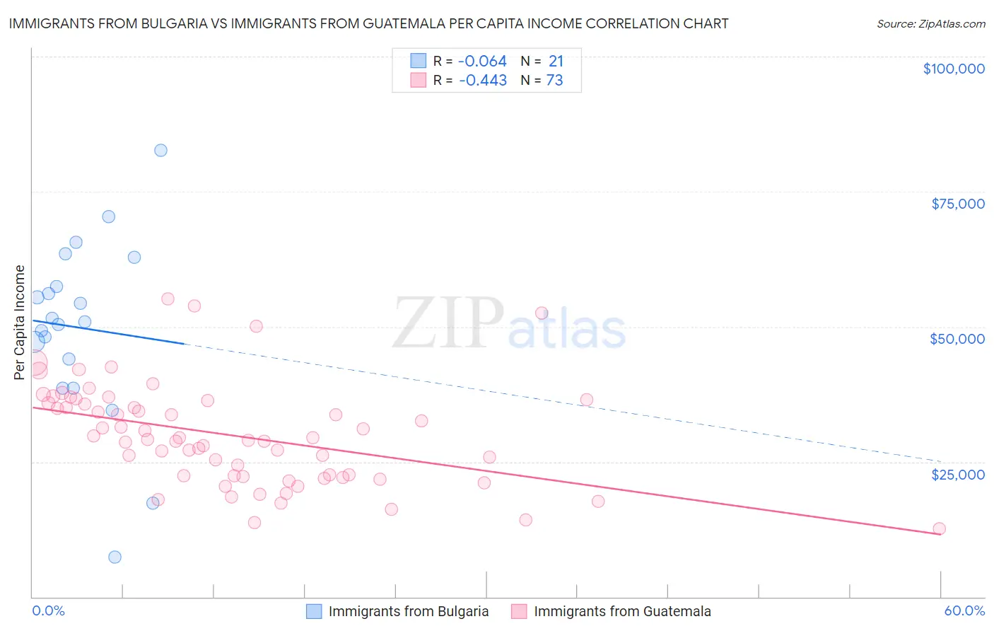 Immigrants from Bulgaria vs Immigrants from Guatemala Per Capita Income
