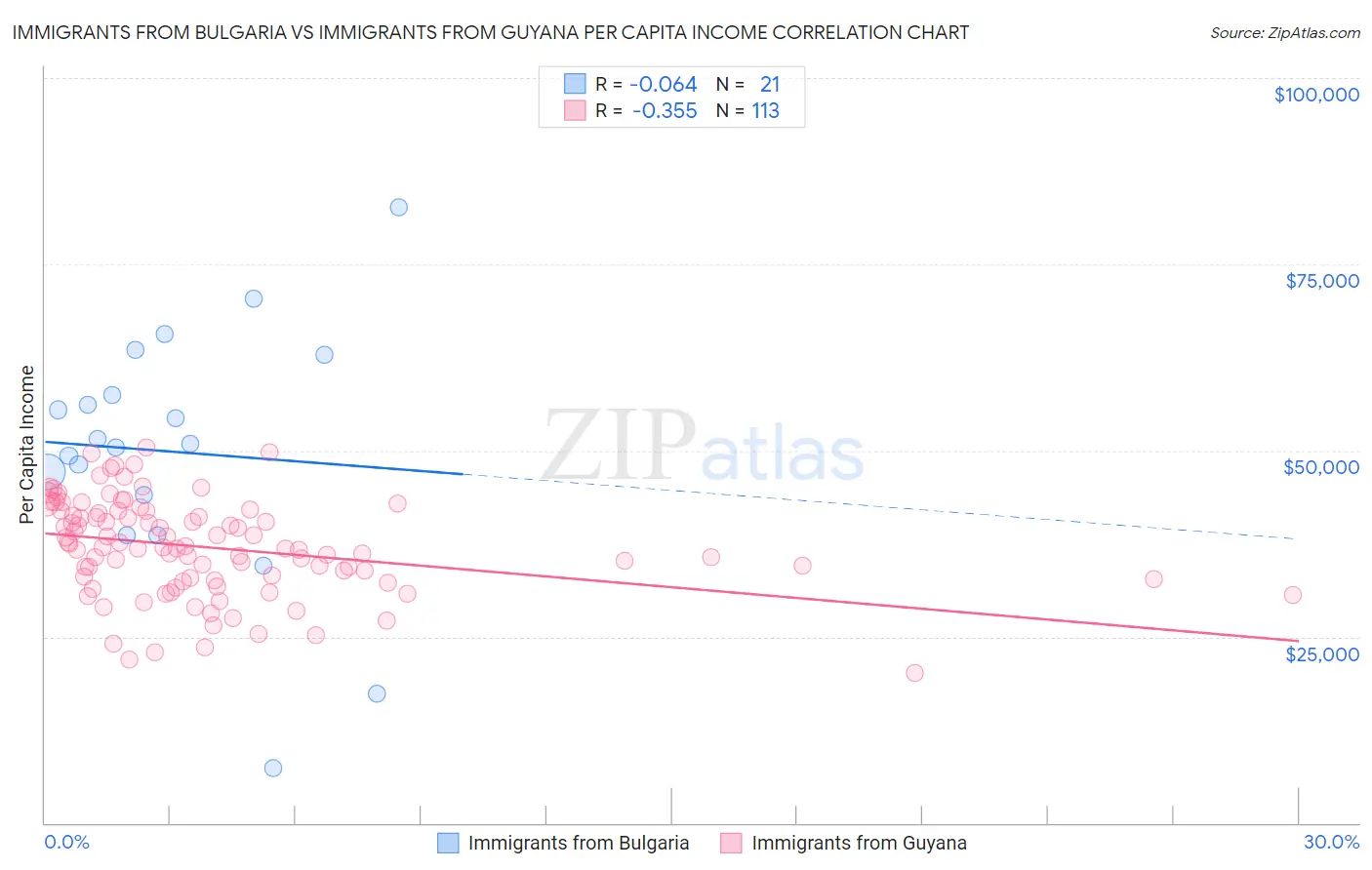 Immigrants from Bulgaria vs Immigrants from Guyana Per Capita Income