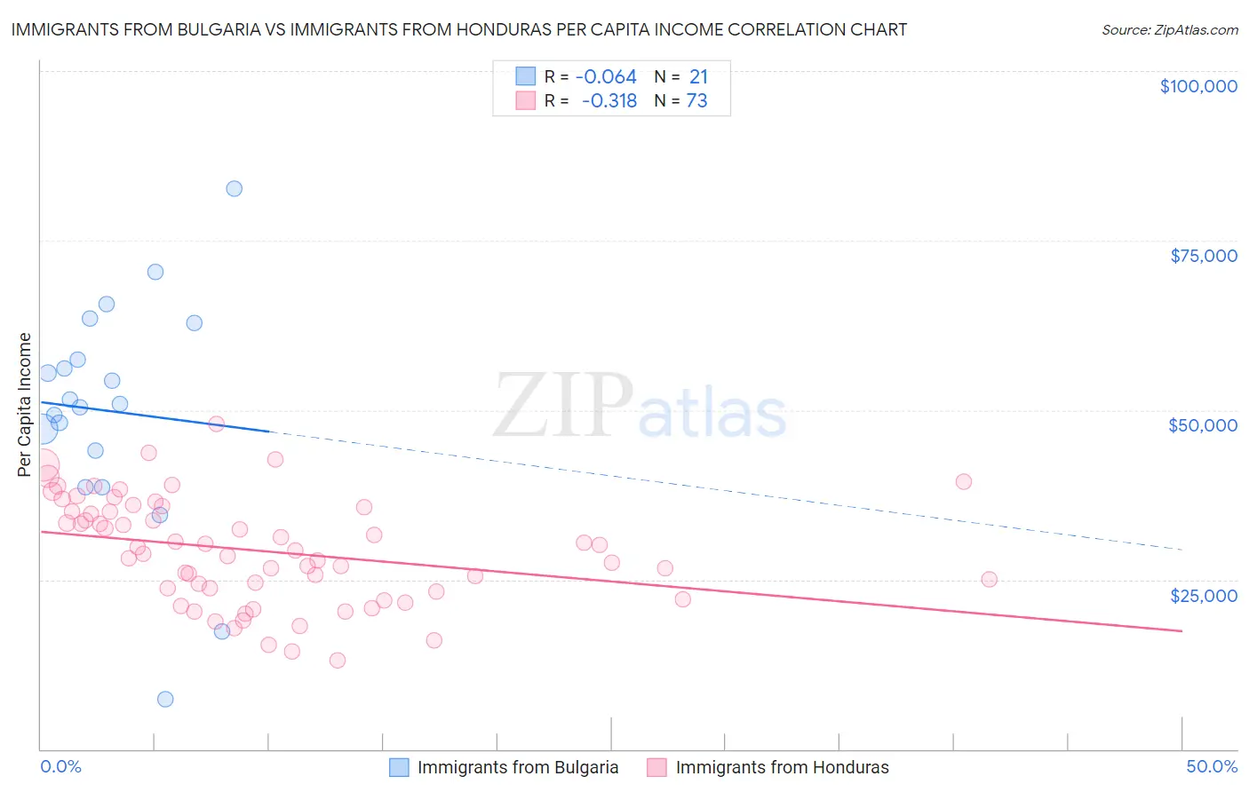 Immigrants from Bulgaria vs Immigrants from Honduras Per Capita Income