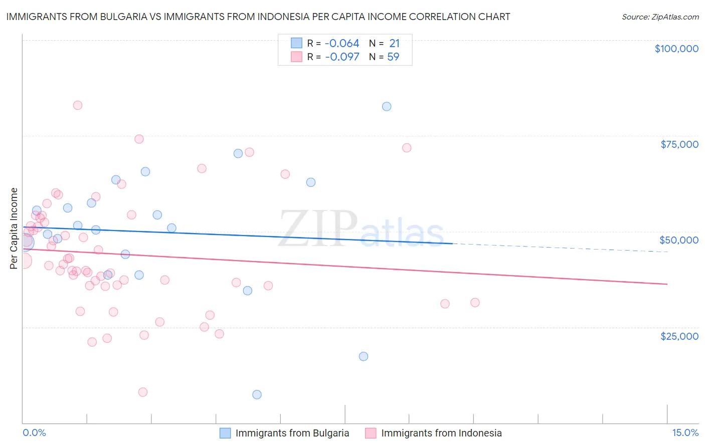Immigrants from Bulgaria vs Immigrants from Indonesia Per Capita Income