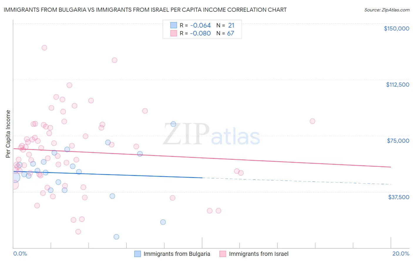 Immigrants from Bulgaria vs Immigrants from Israel Per Capita Income