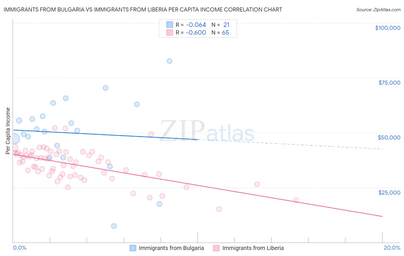 Immigrants from Bulgaria vs Immigrants from Liberia Per Capita Income