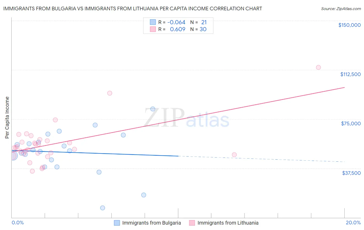 Immigrants from Bulgaria vs Immigrants from Lithuania Per Capita Income