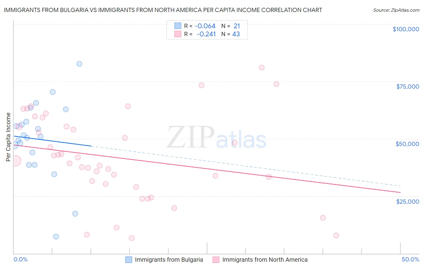 Immigrants from Bulgaria vs Immigrants from North America Per Capita Income