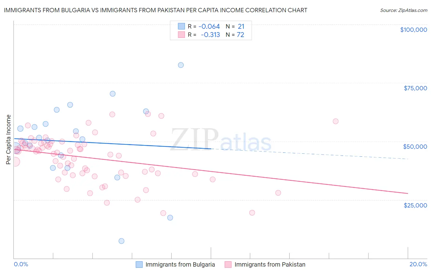 Immigrants from Bulgaria vs Immigrants from Pakistan Per Capita Income