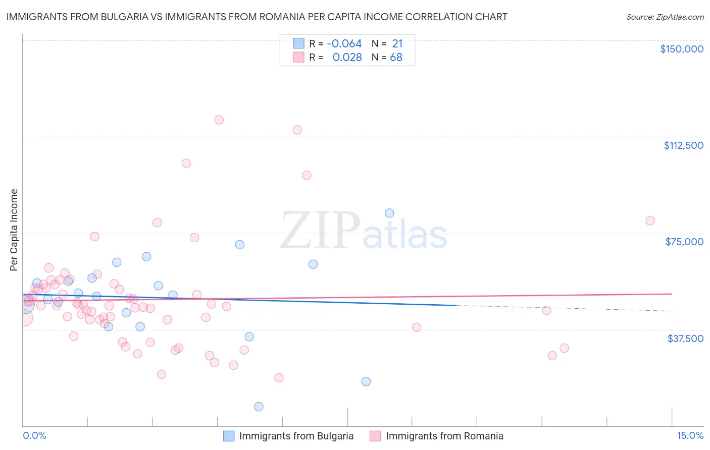 Immigrants from Bulgaria vs Immigrants from Romania Per Capita Income