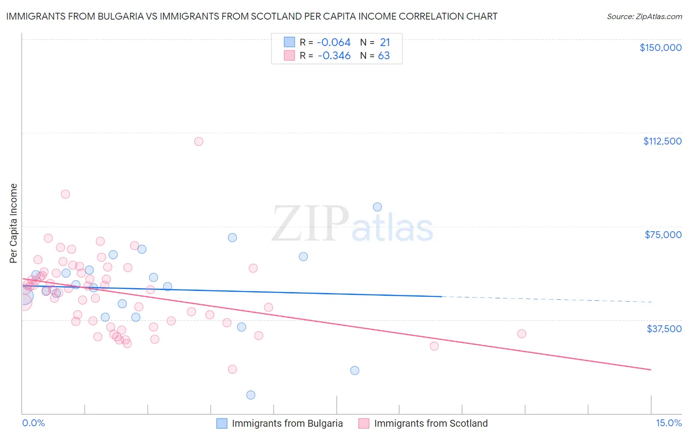 Immigrants from Bulgaria vs Immigrants from Scotland Per Capita Income