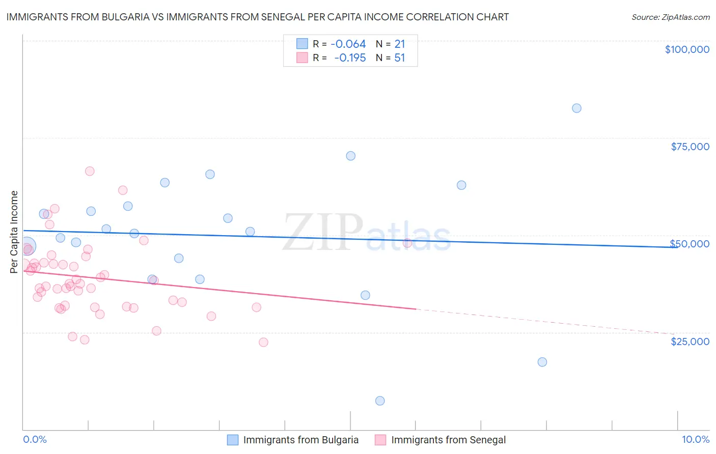 Immigrants from Bulgaria vs Immigrants from Senegal Per Capita Income