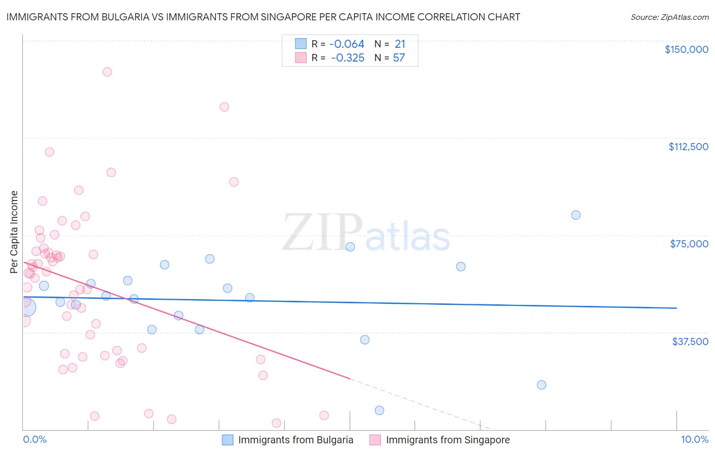 Immigrants from Bulgaria vs Immigrants from Singapore Per Capita Income