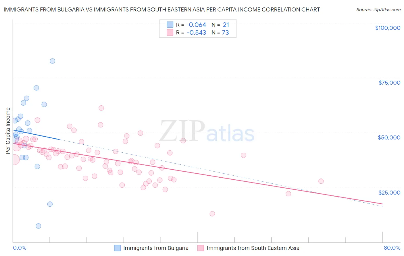 Immigrants from Bulgaria vs Immigrants from South Eastern Asia Per Capita Income