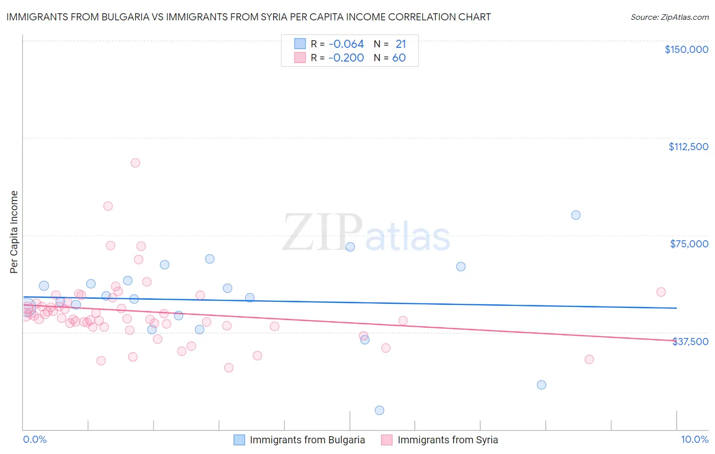 Immigrants from Bulgaria vs Immigrants from Syria Per Capita Income