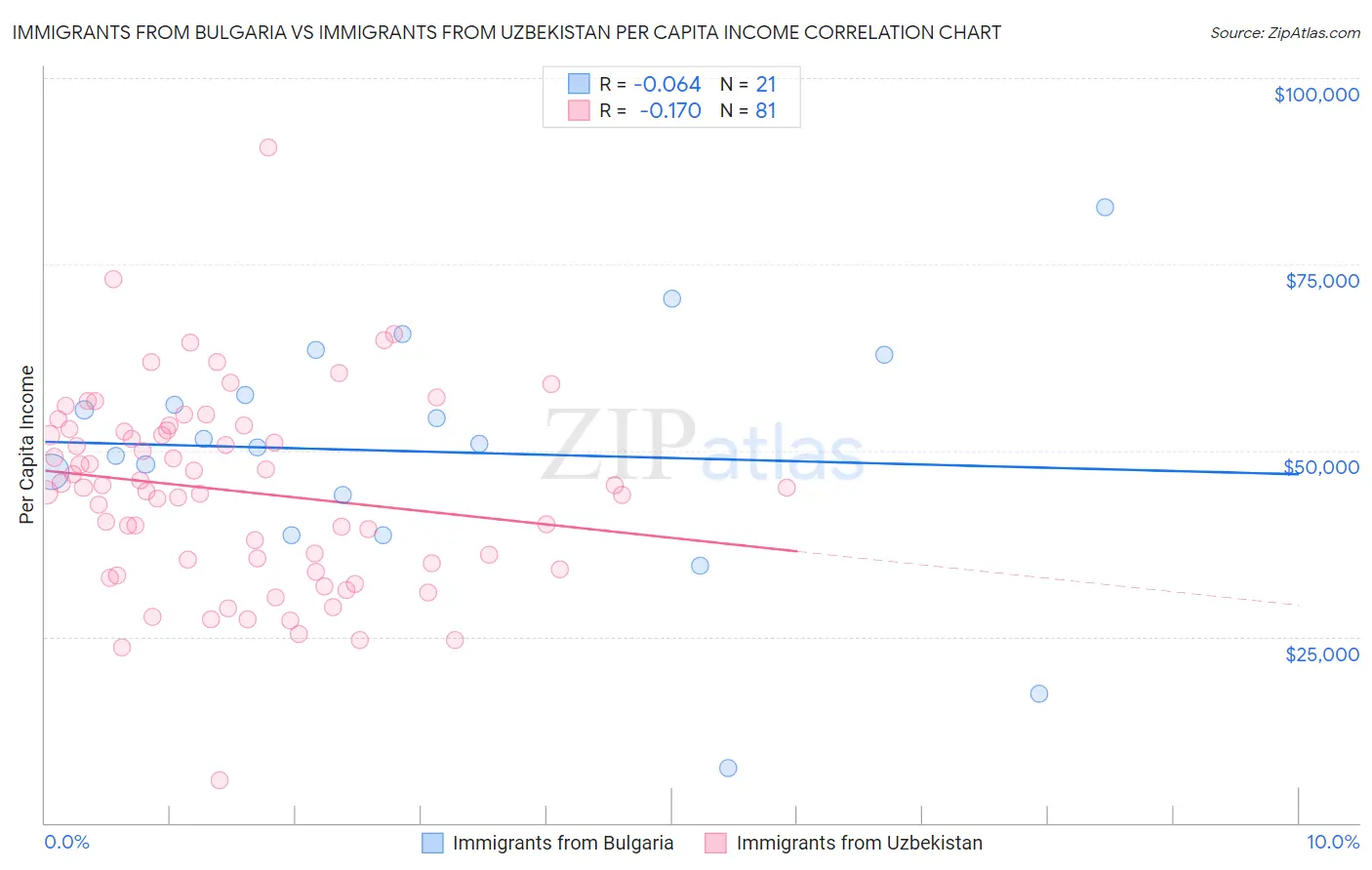 Immigrants from Bulgaria vs Immigrants from Uzbekistan Per Capita Income