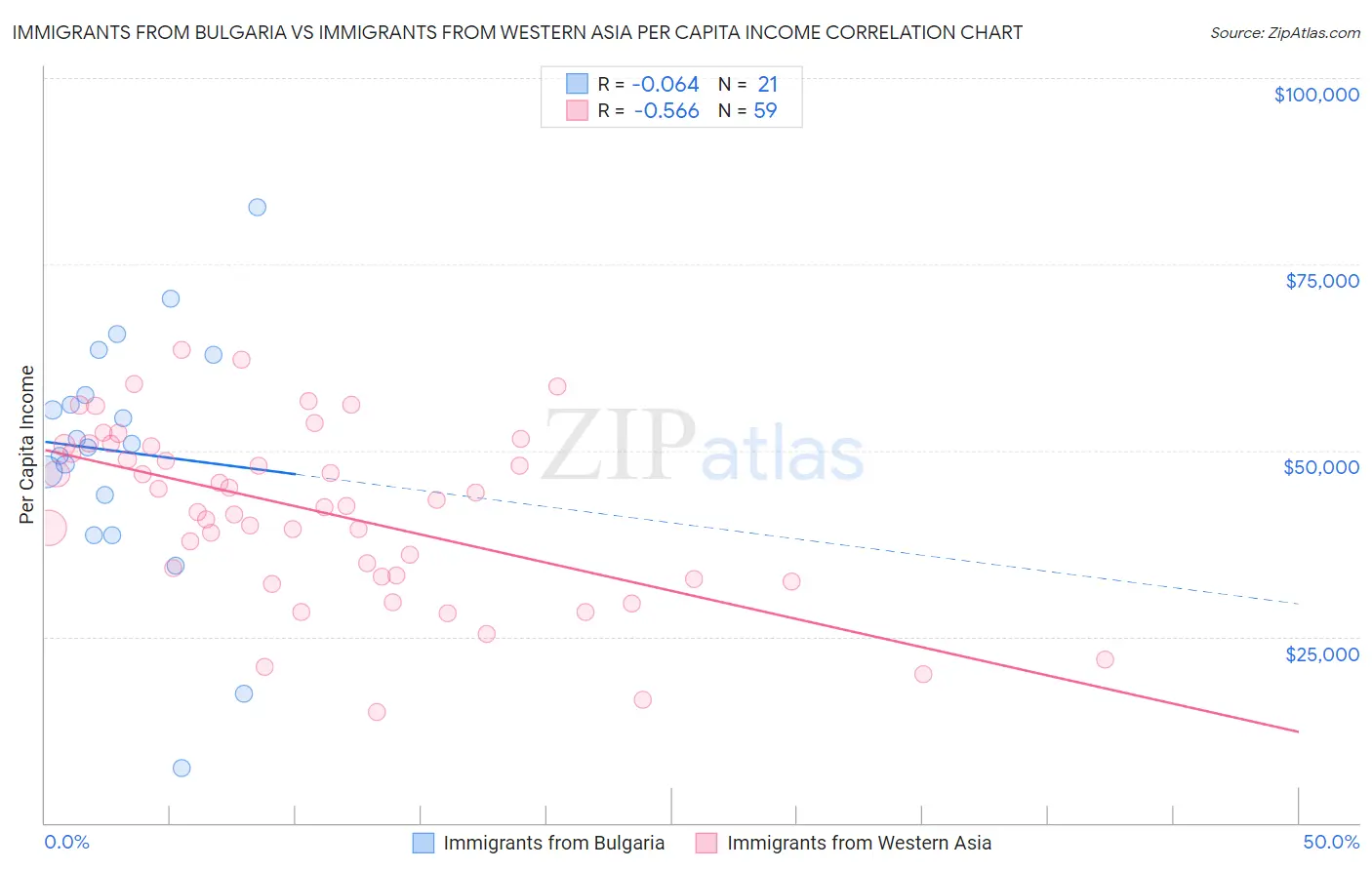 Immigrants from Bulgaria vs Immigrants from Western Asia Per Capita Income
