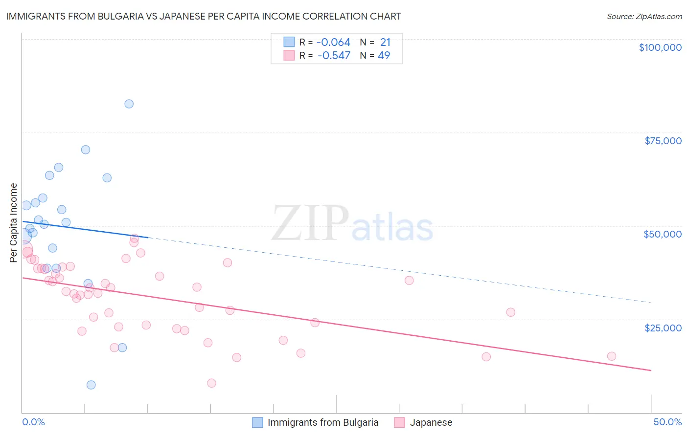 Immigrants from Bulgaria vs Japanese Per Capita Income