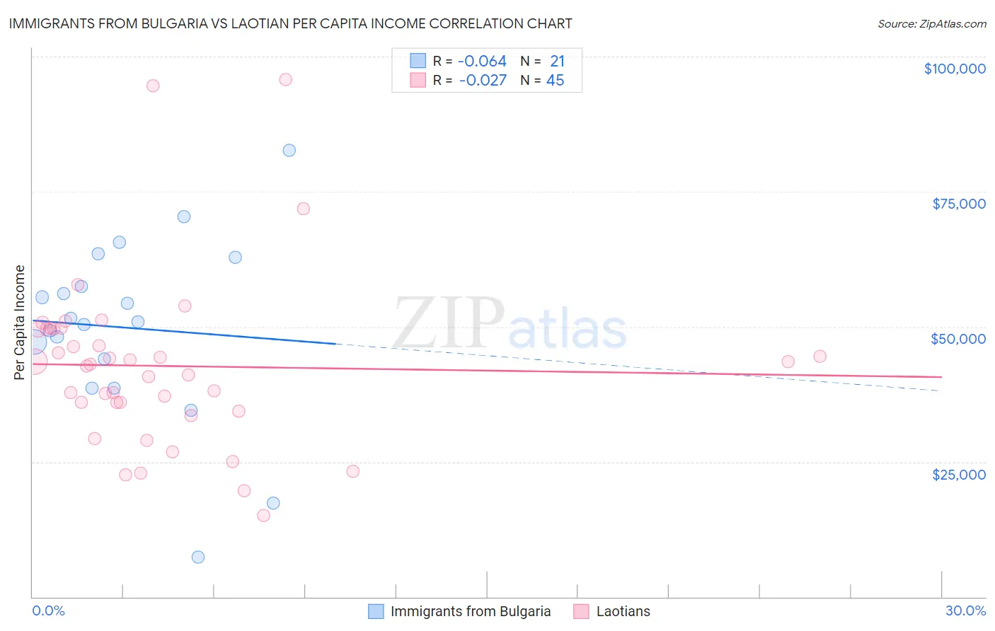Immigrants from Bulgaria vs Laotian Per Capita Income