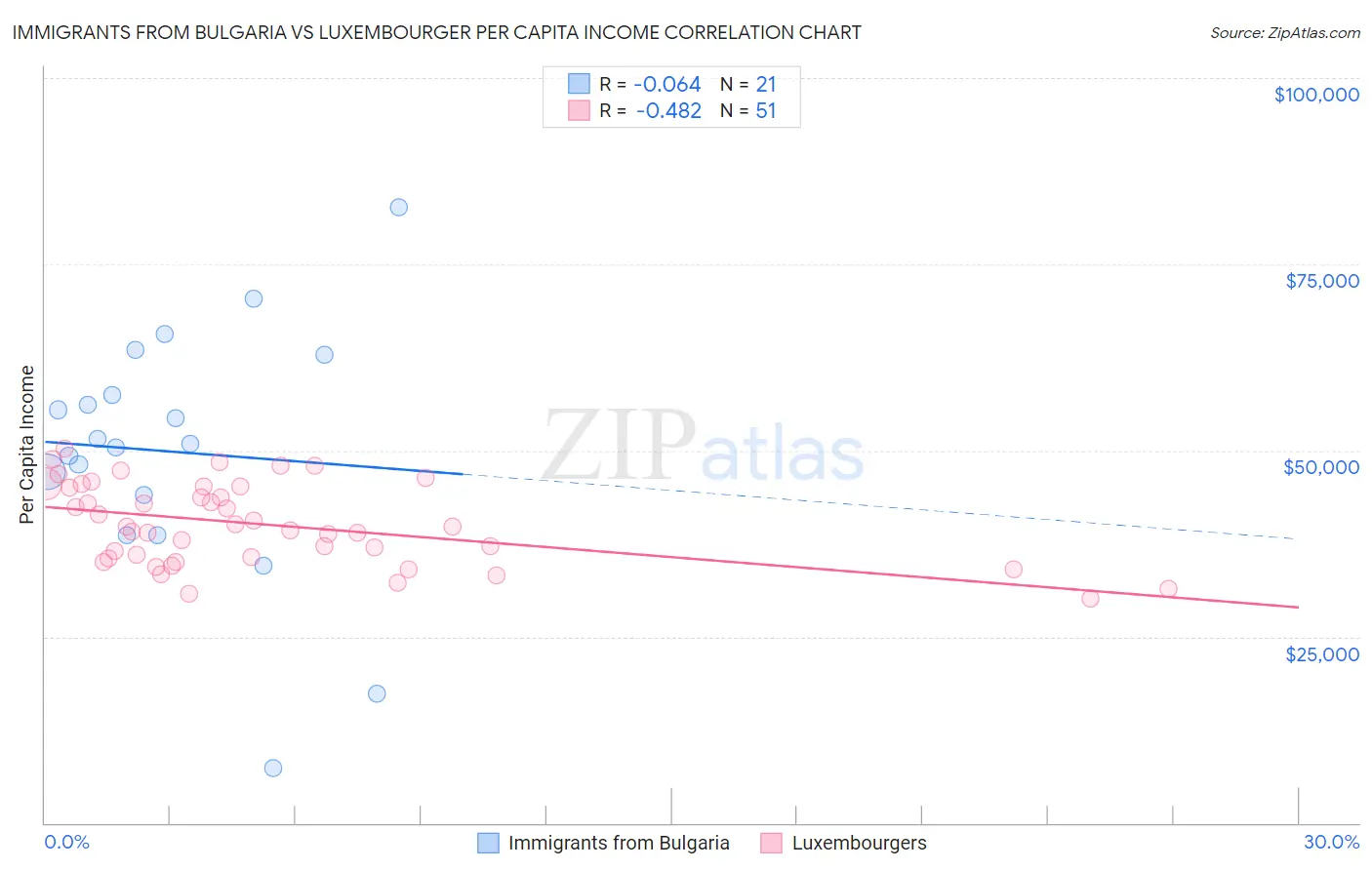 Immigrants from Bulgaria vs Luxembourger Per Capita Income