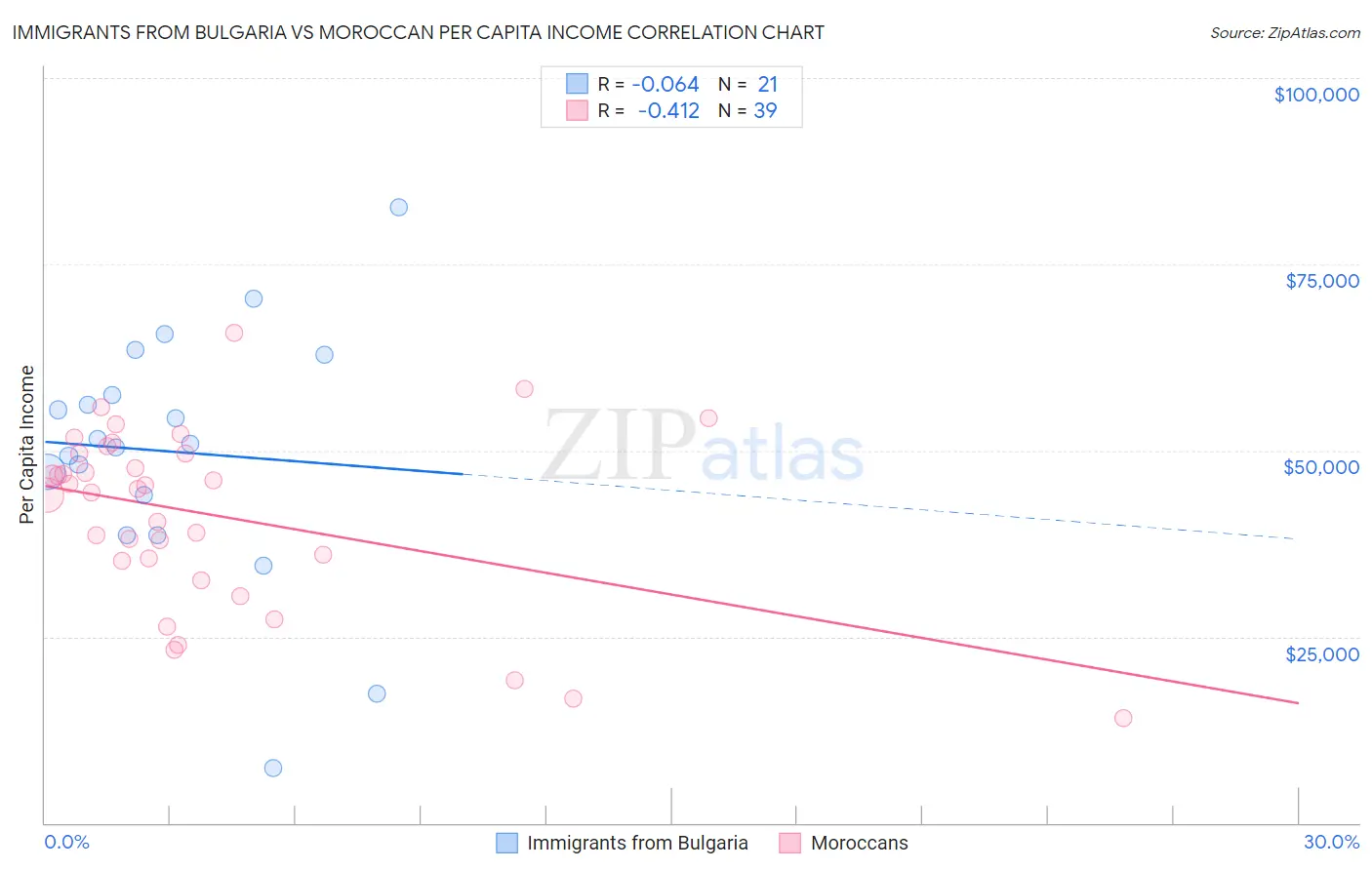 Immigrants from Bulgaria vs Moroccan Per Capita Income