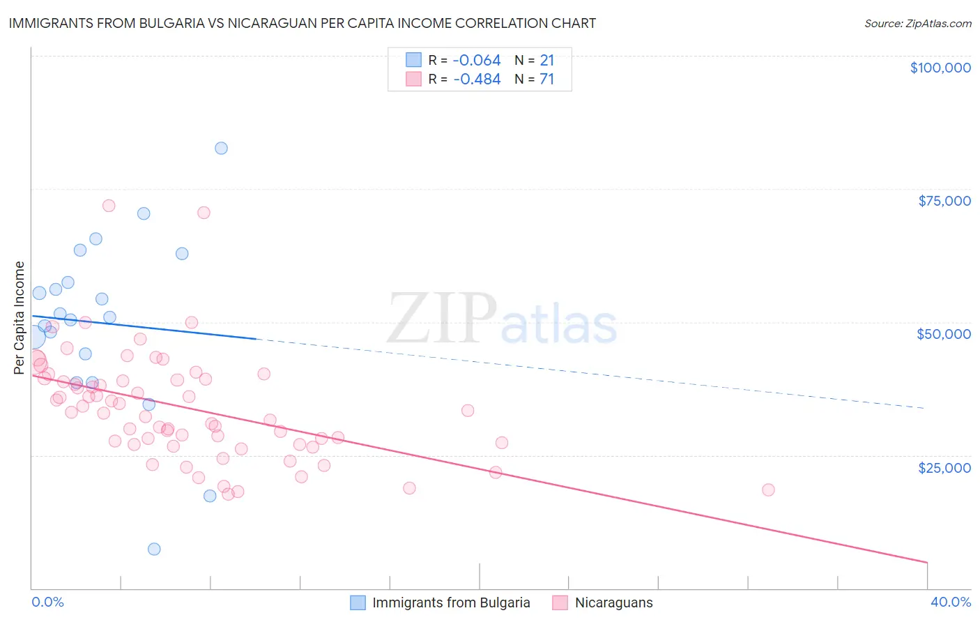 Immigrants from Bulgaria vs Nicaraguan Per Capita Income