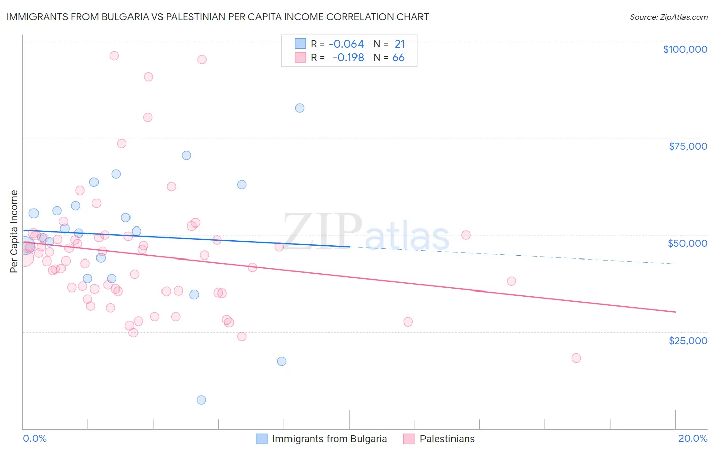Immigrants from Bulgaria vs Palestinian Per Capita Income