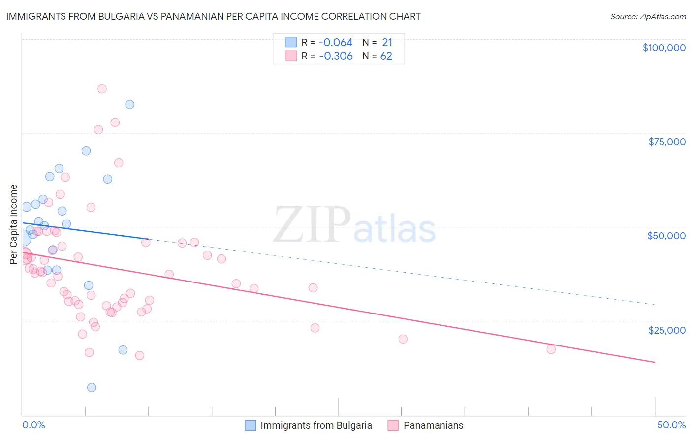 Immigrants from Bulgaria vs Panamanian Per Capita Income