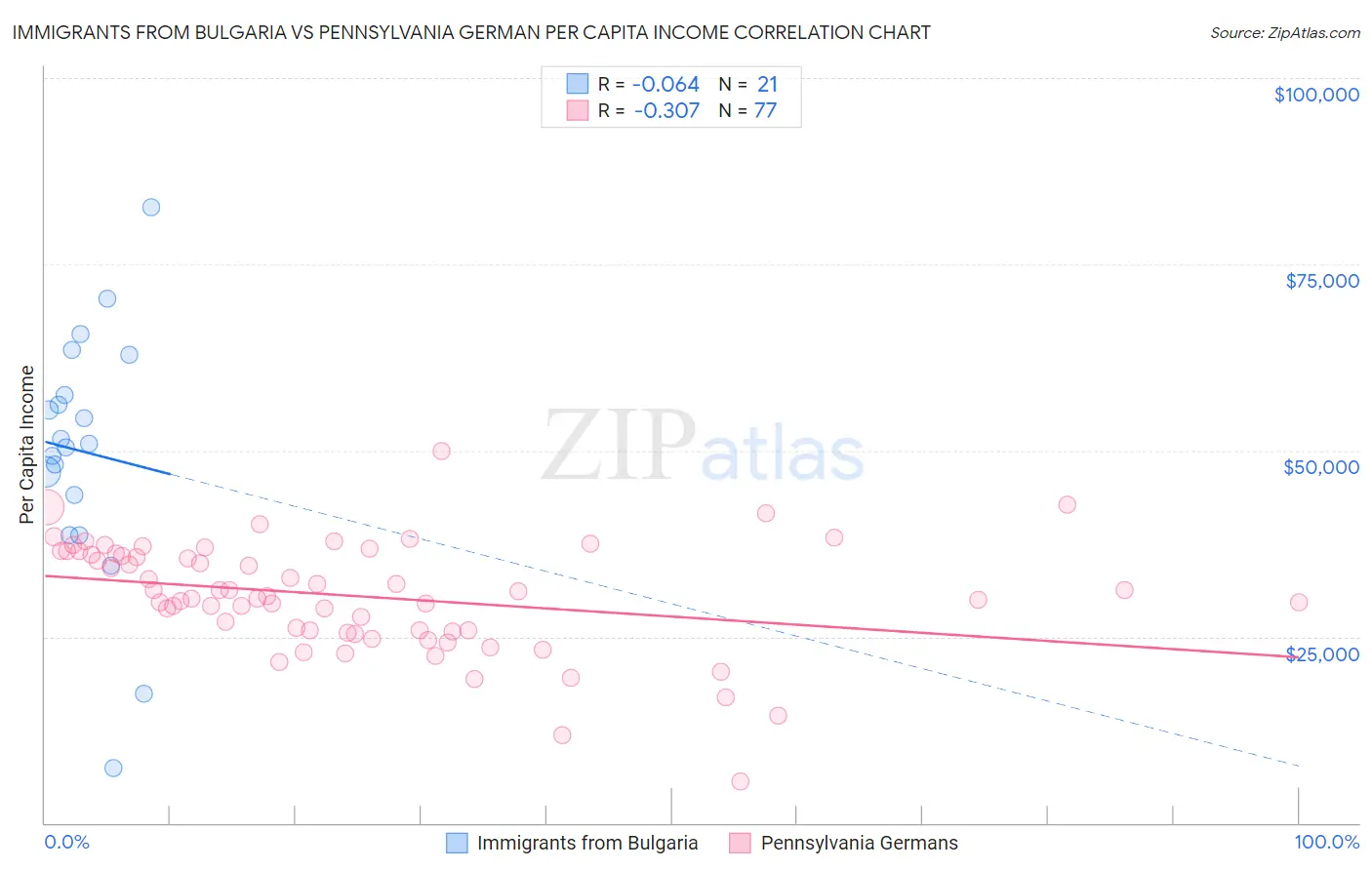 Immigrants from Bulgaria vs Pennsylvania German Per Capita Income