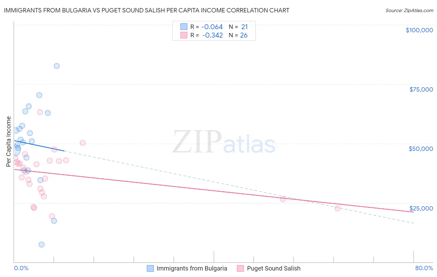 Immigrants from Bulgaria vs Puget Sound Salish Per Capita Income