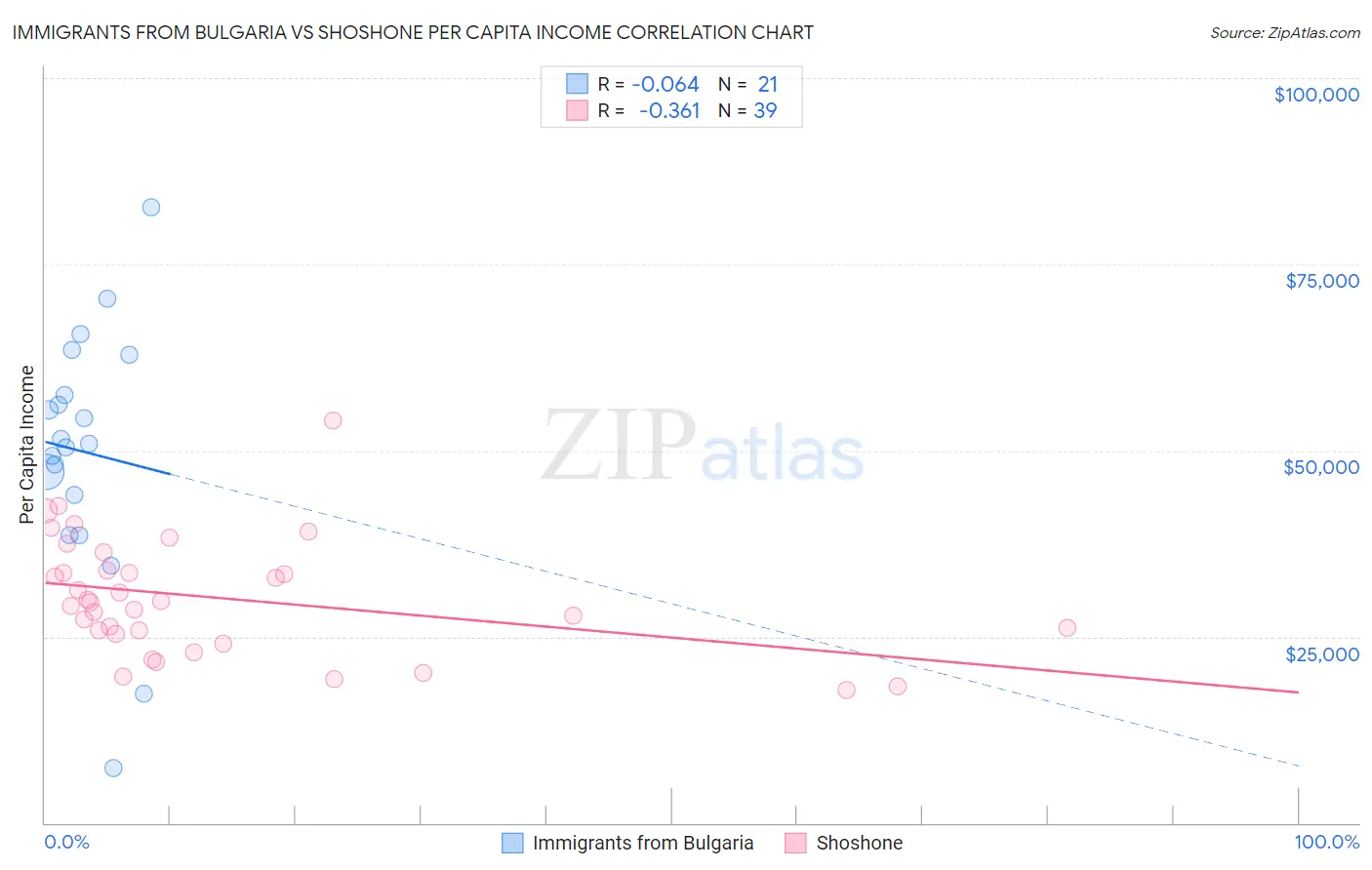 Immigrants from Bulgaria vs Shoshone Per Capita Income
