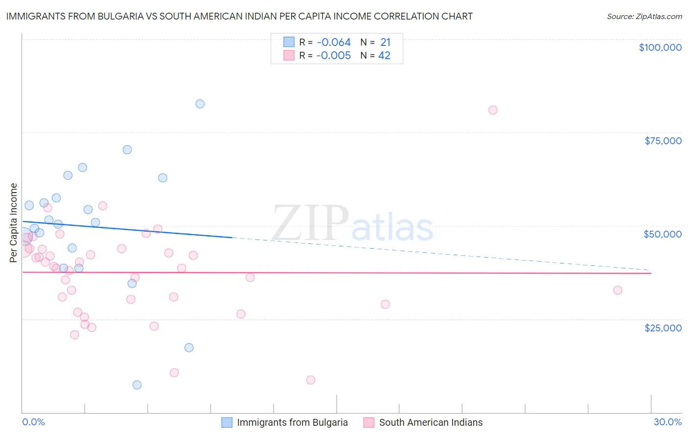 Immigrants from Bulgaria vs South American Indian Per Capita Income