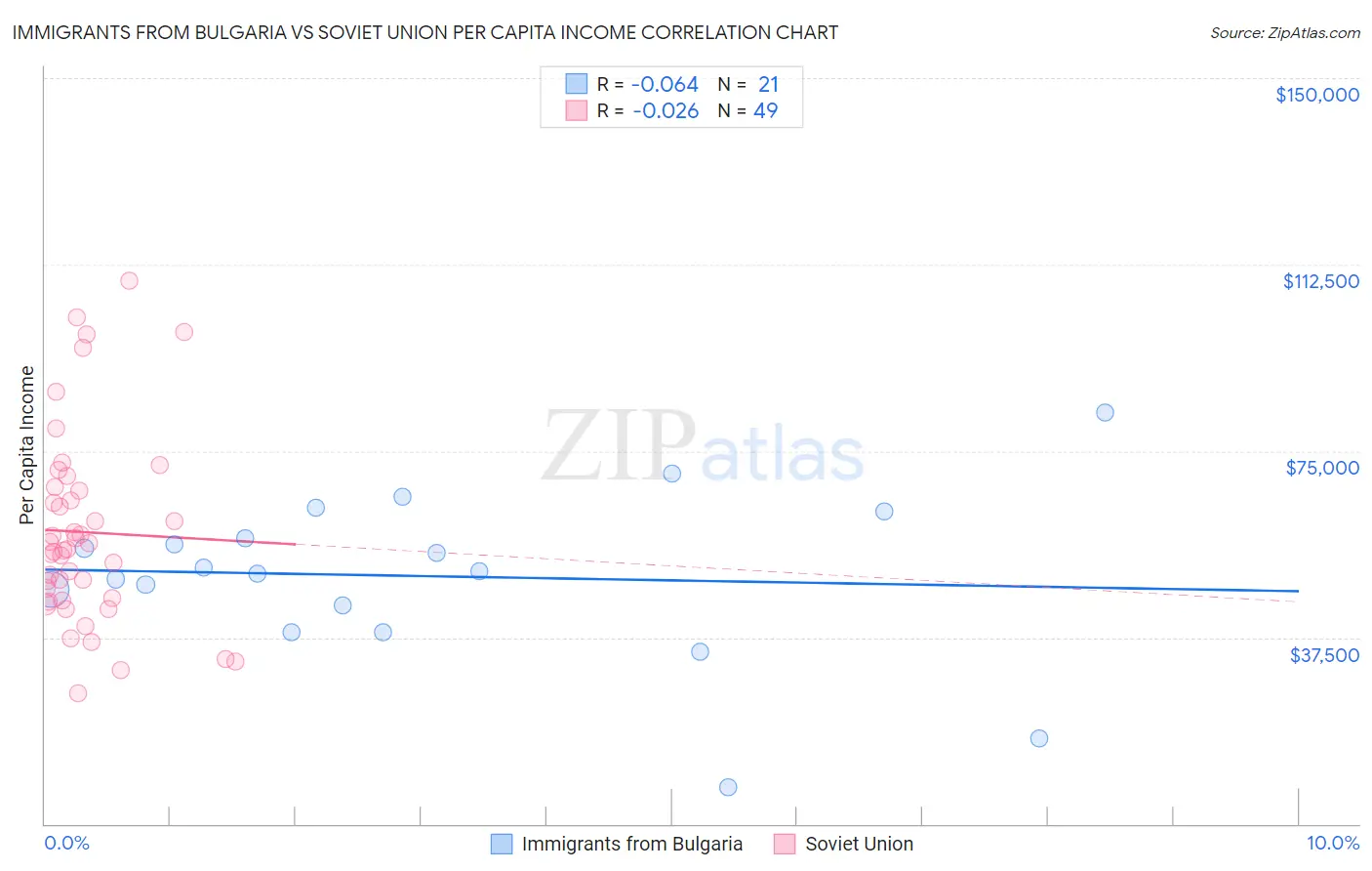 Immigrants from Bulgaria vs Soviet Union Per Capita Income