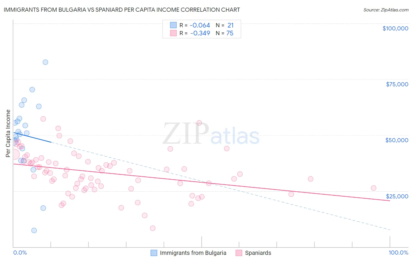 Immigrants from Bulgaria vs Spaniard Per Capita Income