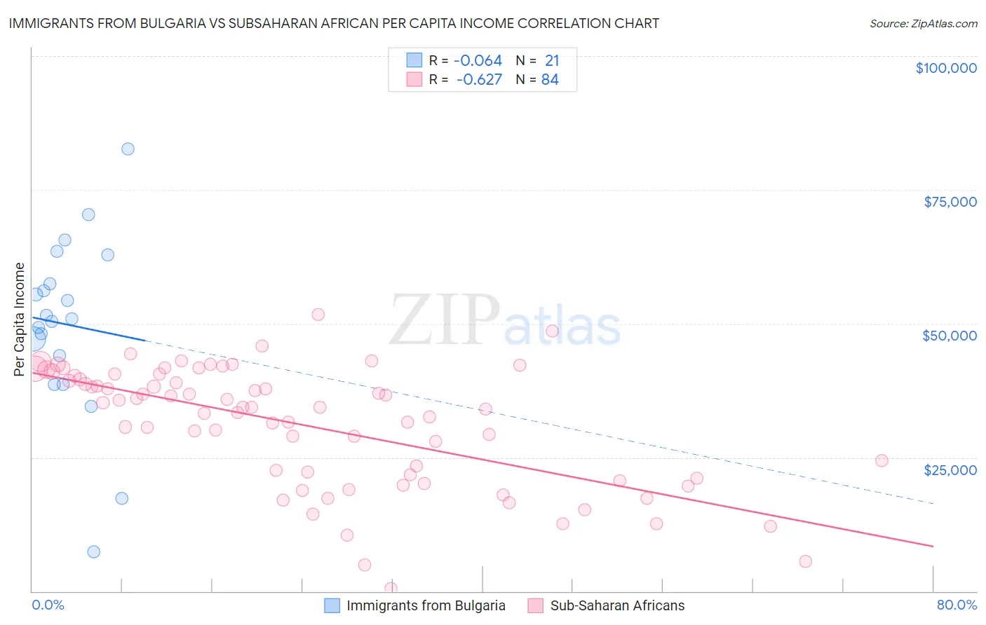 Immigrants from Bulgaria vs Subsaharan African Per Capita Income
