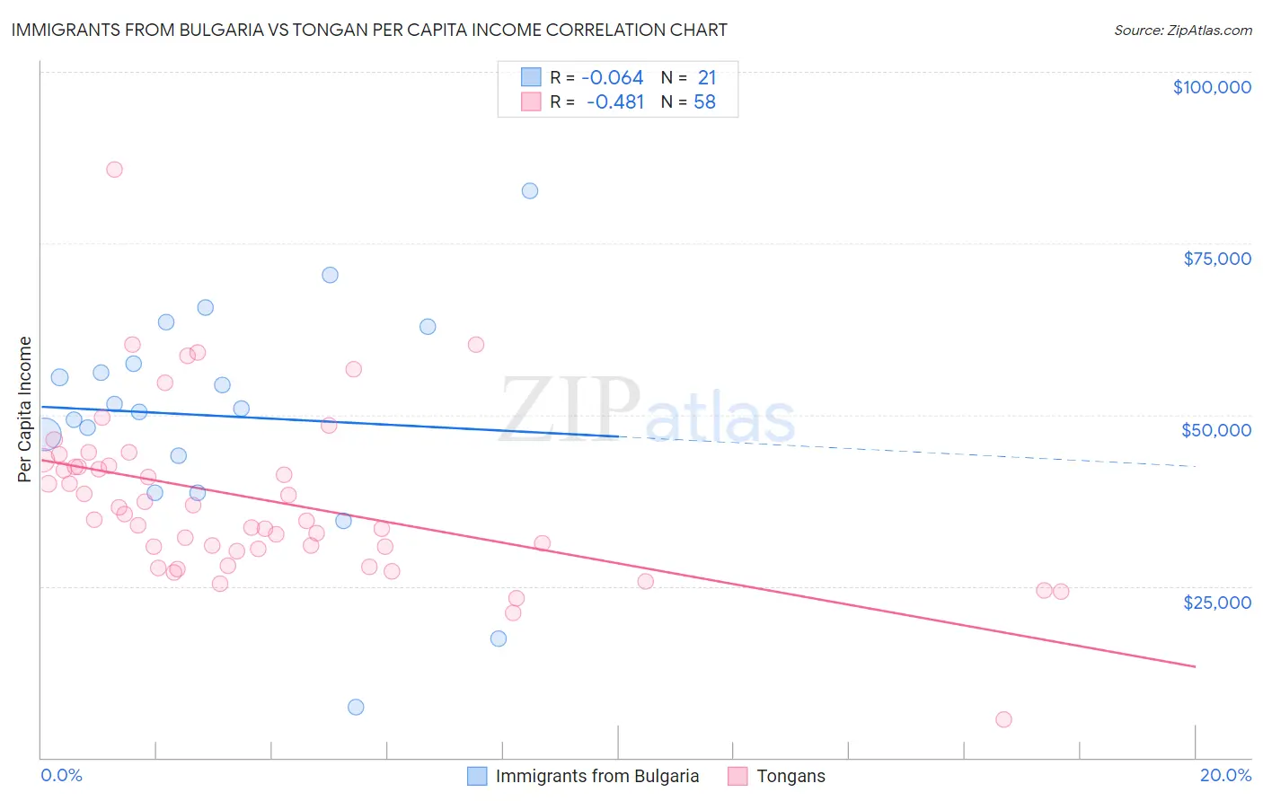 Immigrants from Bulgaria vs Tongan Per Capita Income