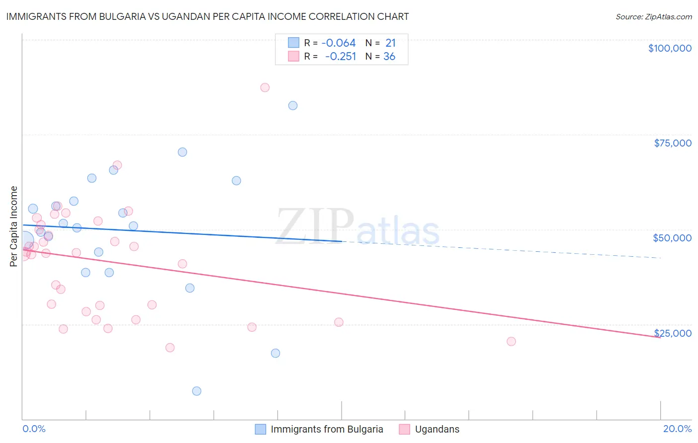 Immigrants from Bulgaria vs Ugandan Per Capita Income