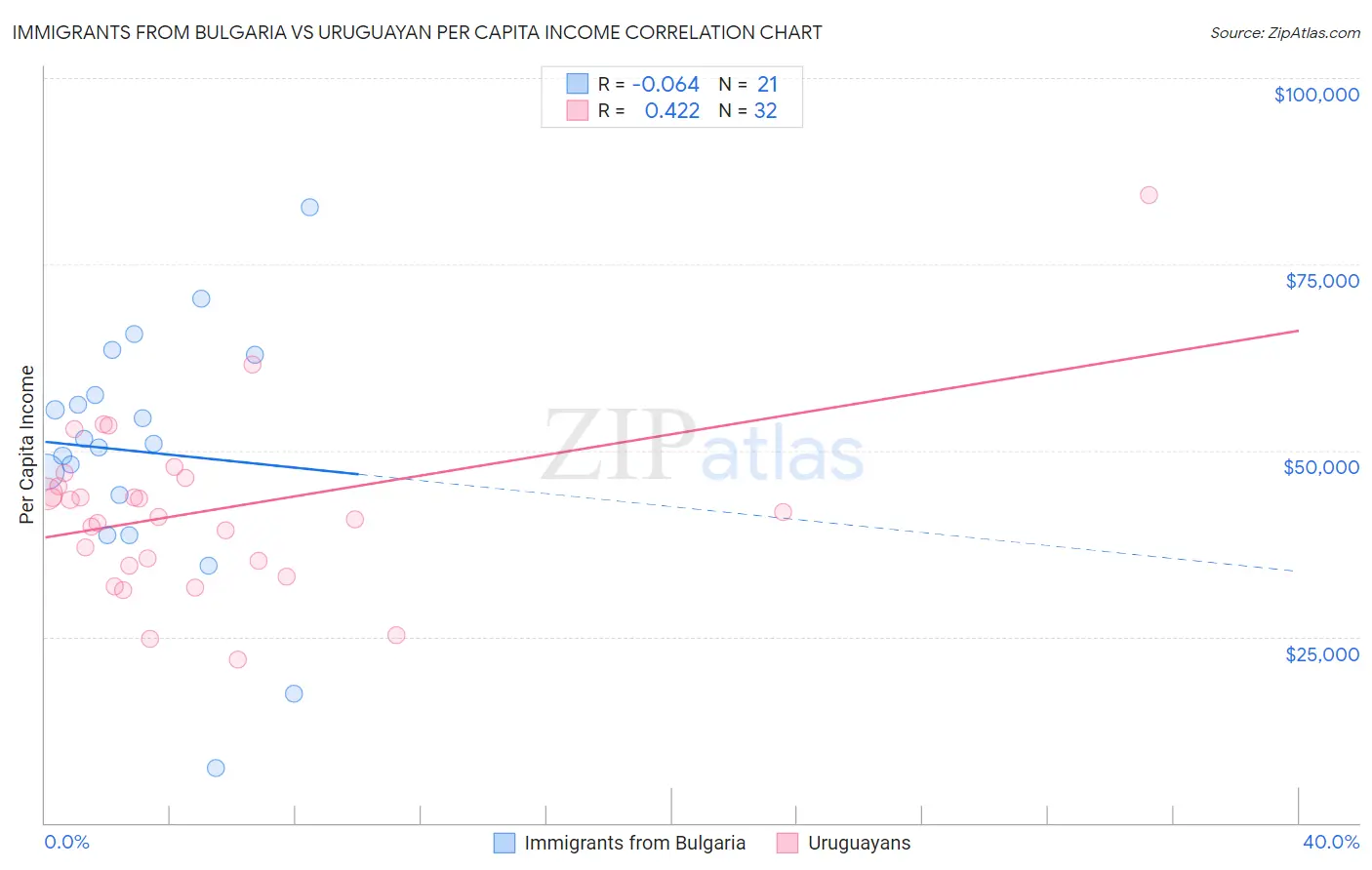 Immigrants from Bulgaria vs Uruguayan Per Capita Income