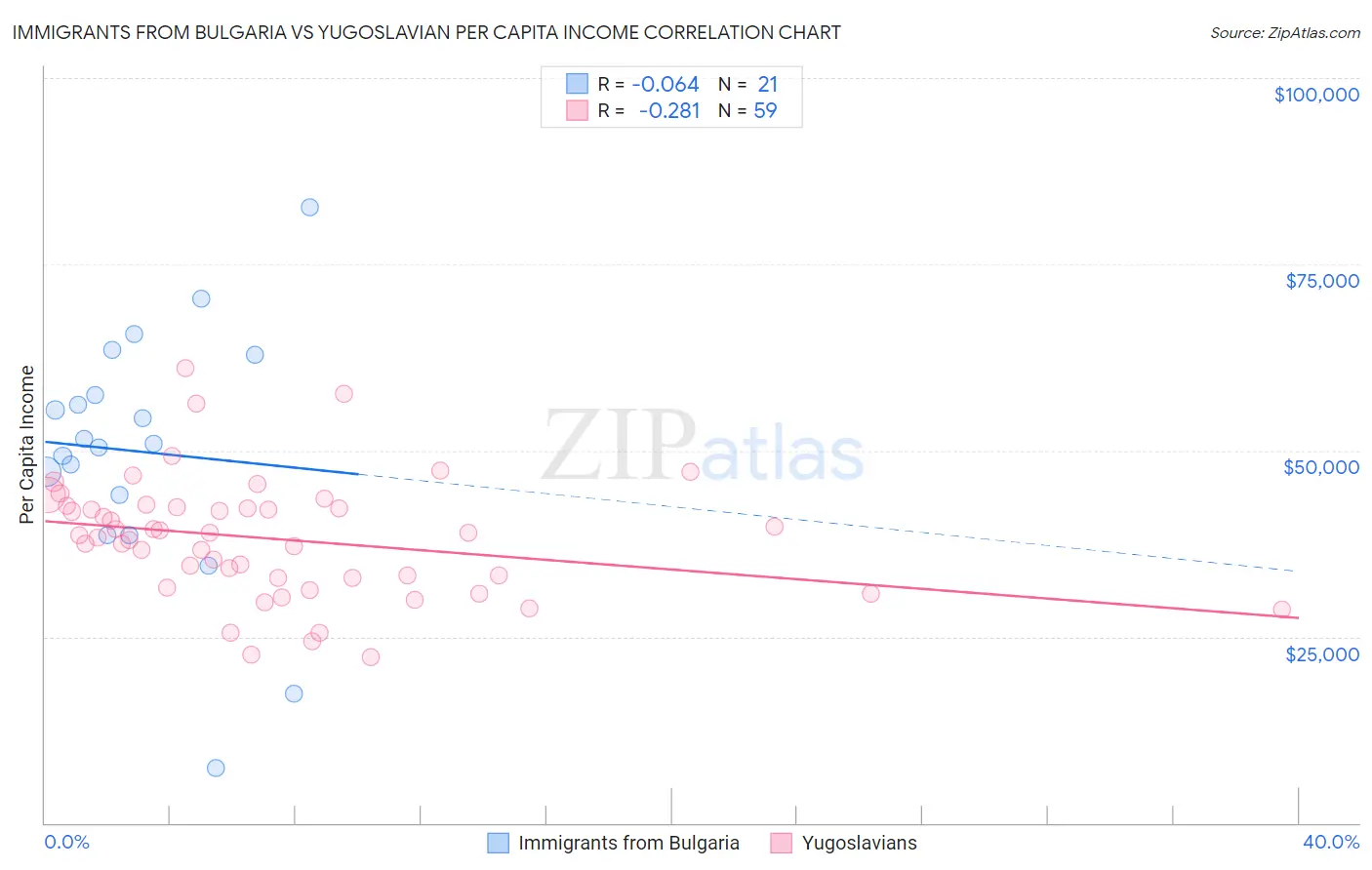 Immigrants from Bulgaria vs Yugoslavian Per Capita Income