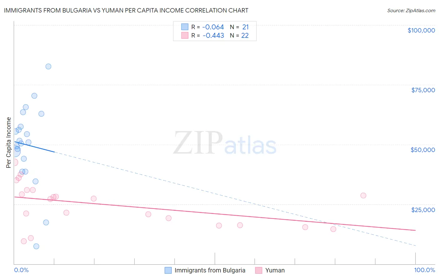 Immigrants from Bulgaria vs Yuman Per Capita Income