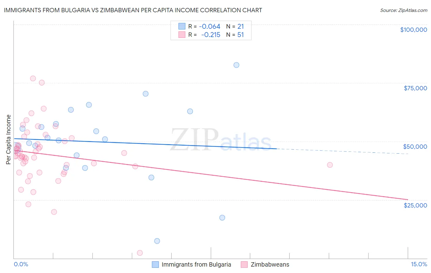 Immigrants from Bulgaria vs Zimbabwean Per Capita Income