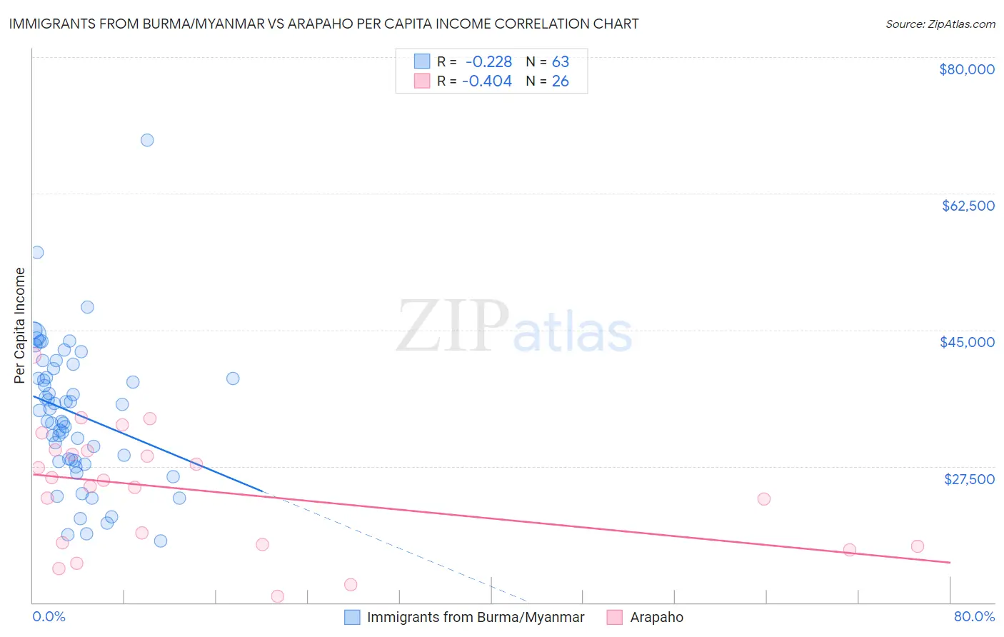 Immigrants from Burma/Myanmar vs Arapaho Per Capita Income