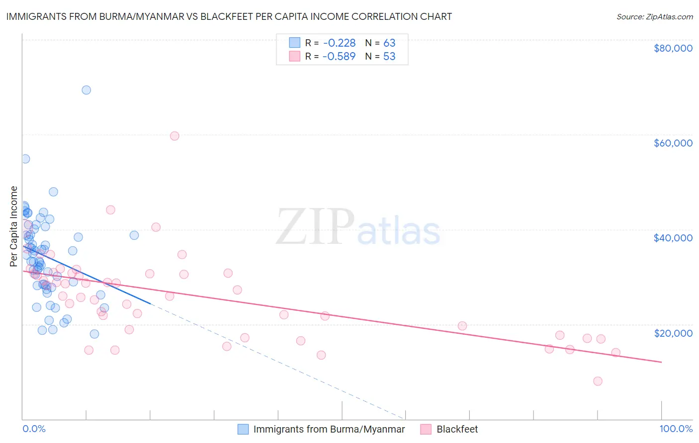 Immigrants from Burma/Myanmar vs Blackfeet Per Capita Income