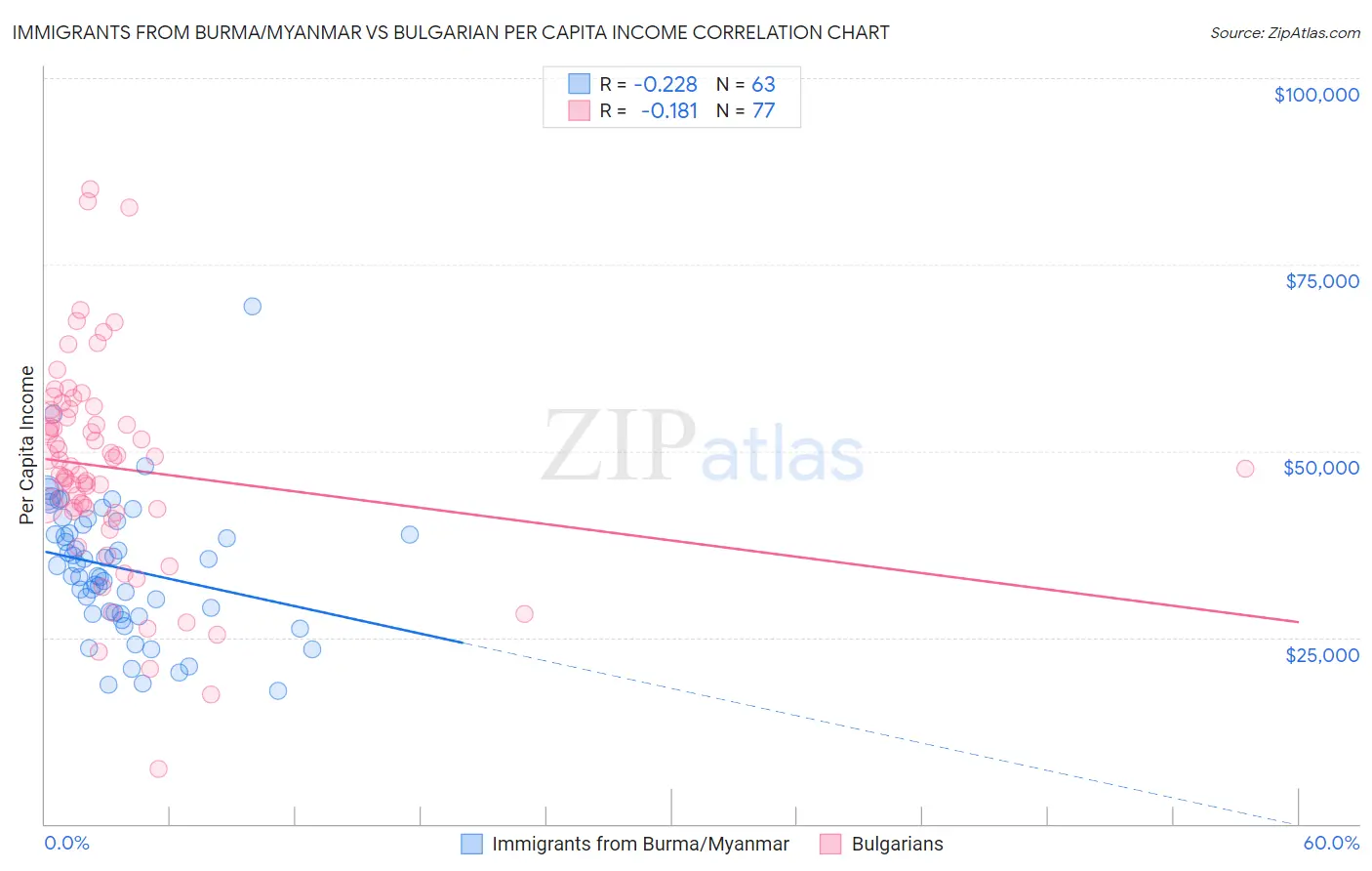 Immigrants from Burma/Myanmar vs Bulgarian Per Capita Income