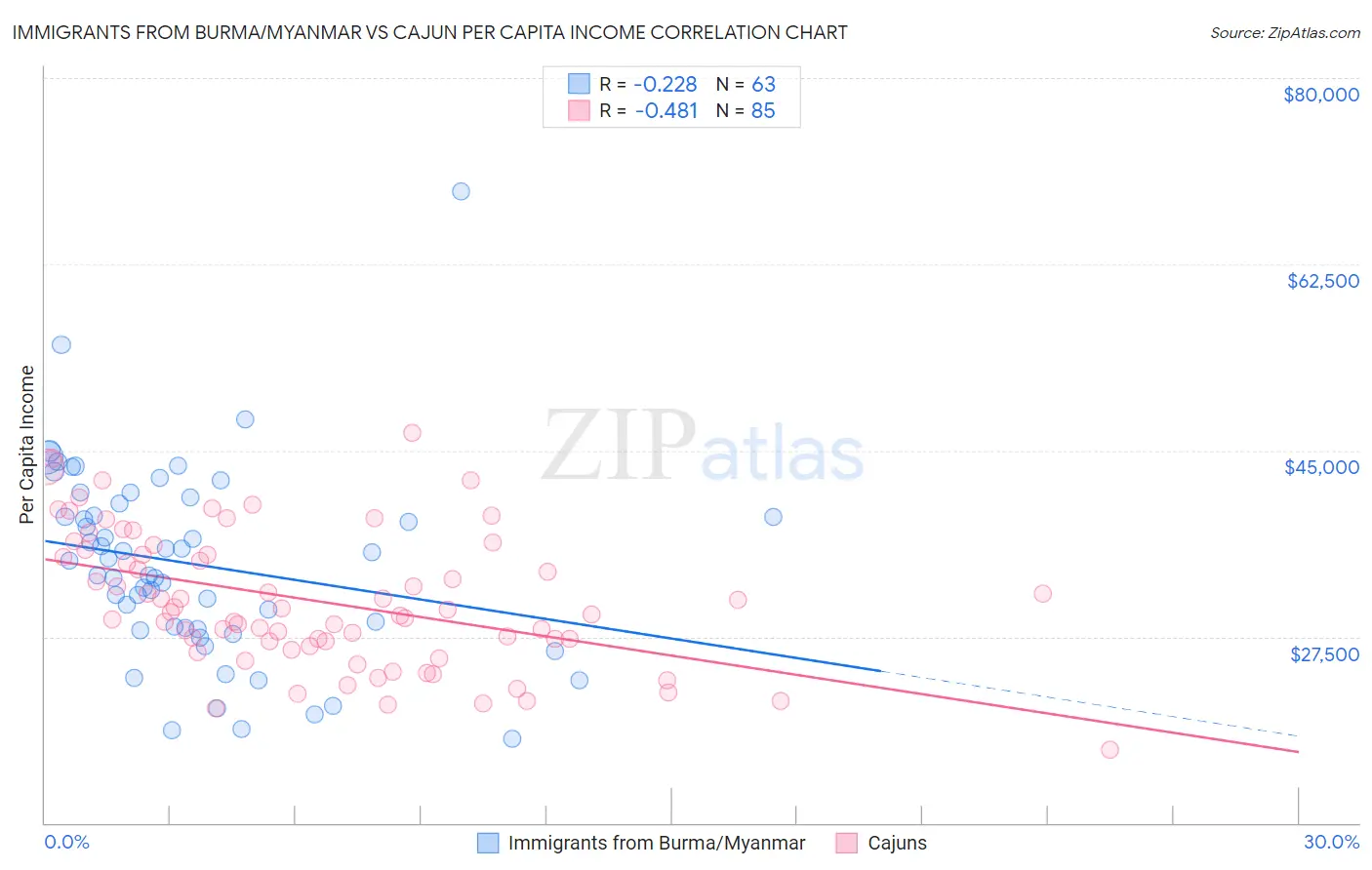 Immigrants from Burma/Myanmar vs Cajun Per Capita Income