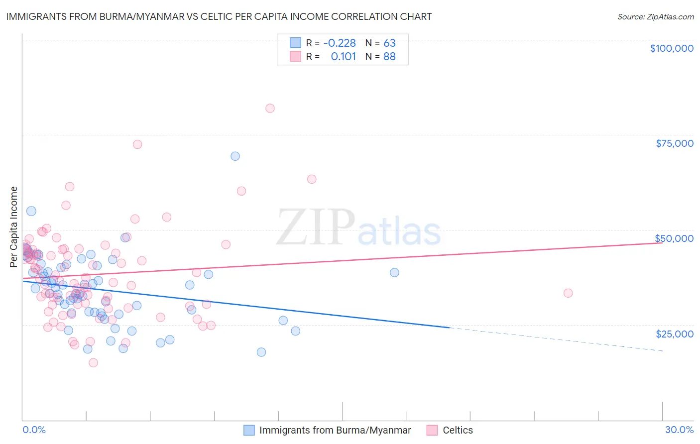 Immigrants from Burma/Myanmar vs Celtic Per Capita Income