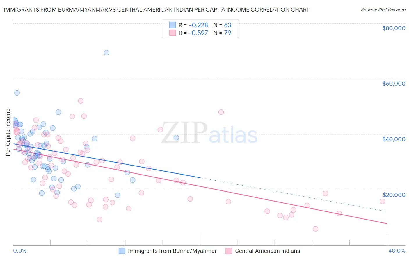 Immigrants from Burma/Myanmar vs Central American Indian Per Capita Income