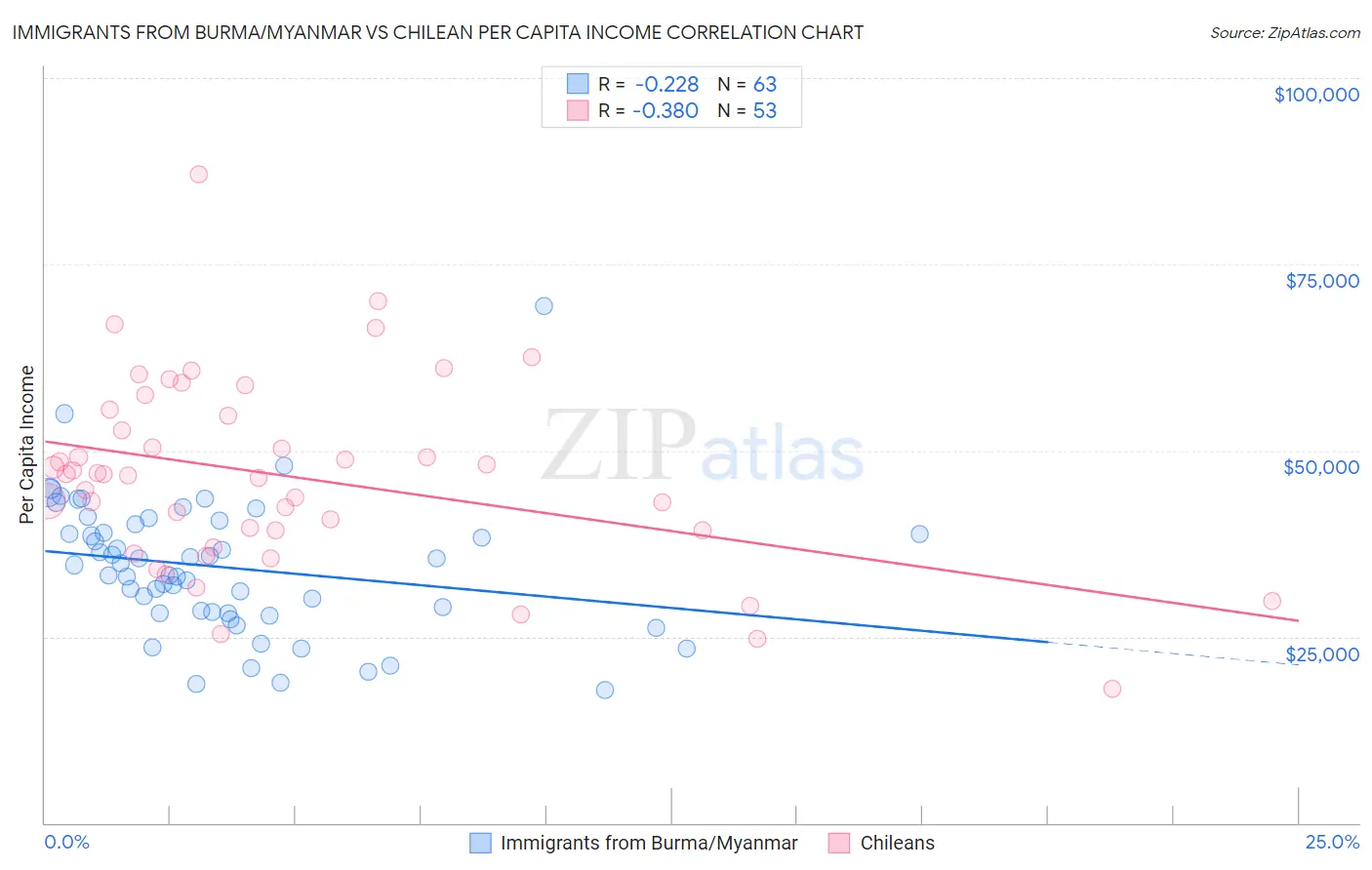 Immigrants from Burma/Myanmar vs Chilean Per Capita Income