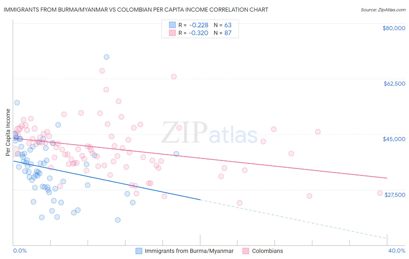 Immigrants from Burma/Myanmar vs Colombian Per Capita Income