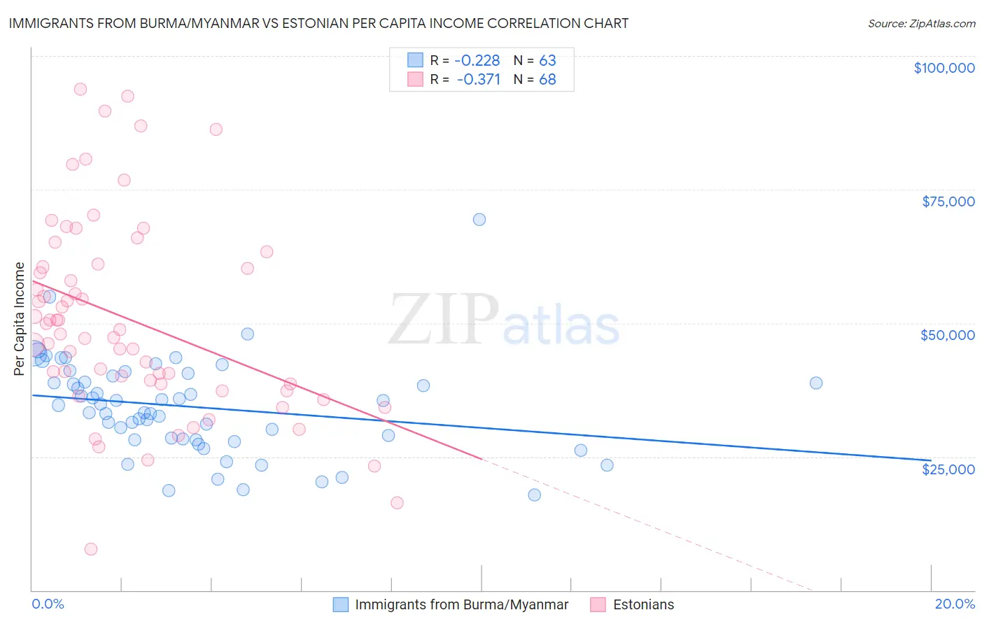 Immigrants from Burma/Myanmar vs Estonian Per Capita Income