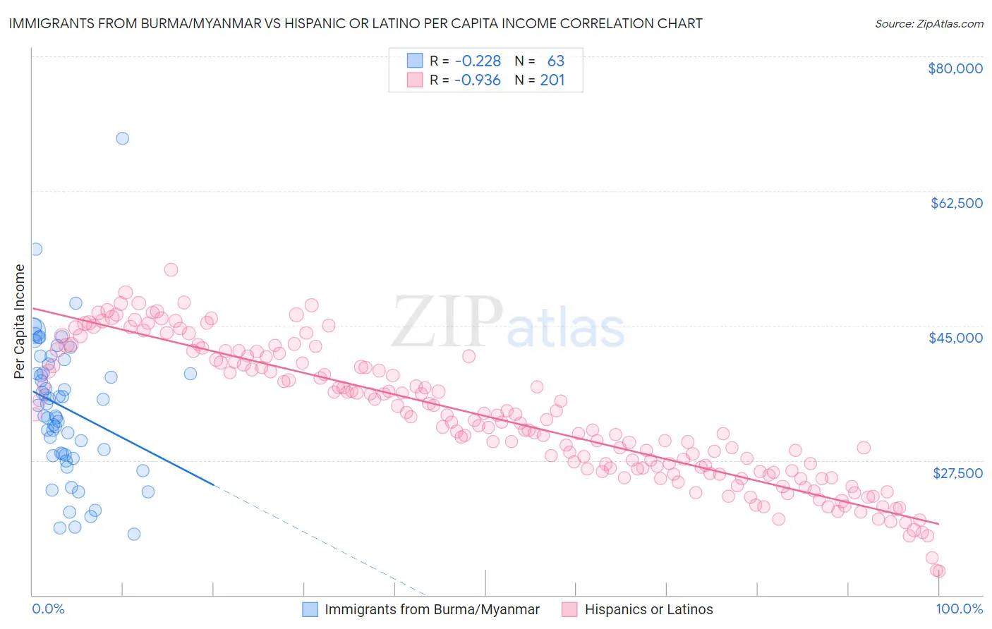 Immigrants from Burma/Myanmar vs Hispanic or Latino Per Capita Income