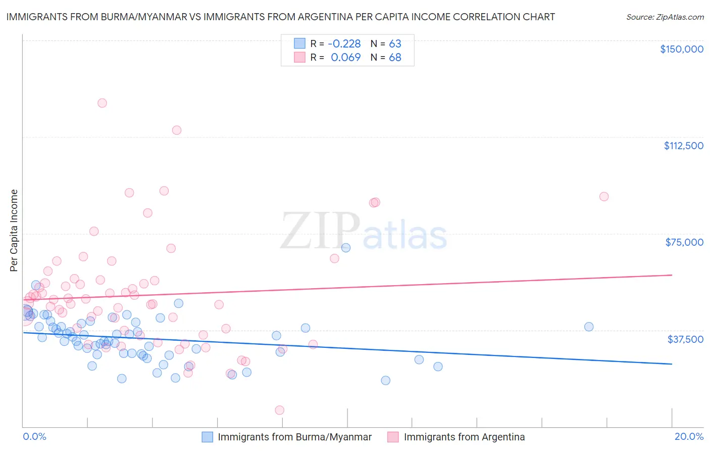 Immigrants from Burma/Myanmar vs Immigrants from Argentina Per Capita Income