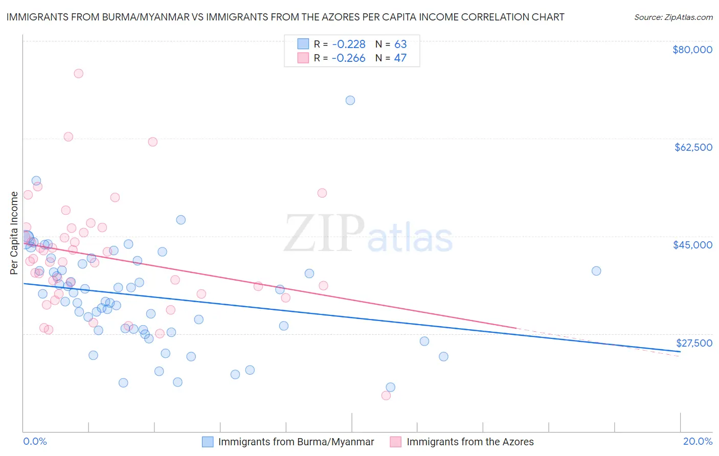 Immigrants from Burma/Myanmar vs Immigrants from the Azores Per Capita Income